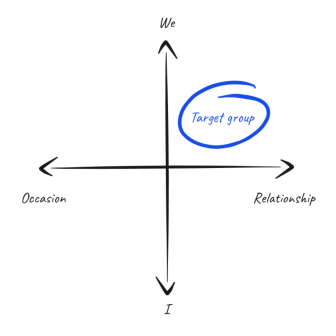 lovlee Target Group Mindset Matrix Decision